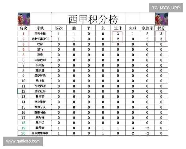 西甲最新积分榜:皇马与巴萨的争夺愈加激烈 西甲最新积分榜:皇马与巴萨的争夺愈加激烈