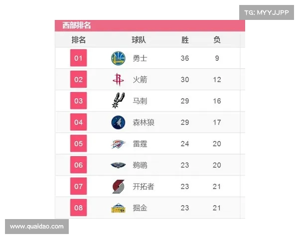 勇士队的近期赛程:谁将成为他们的最大对手? 勇士队的近期赛程:谁将成为他们的最大对手?